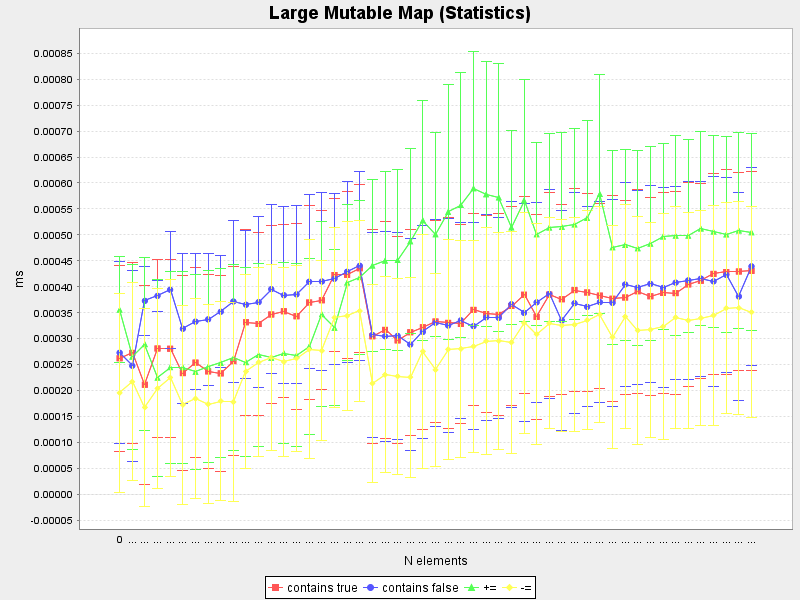 Large Mutable Map (Average and standard deviation)